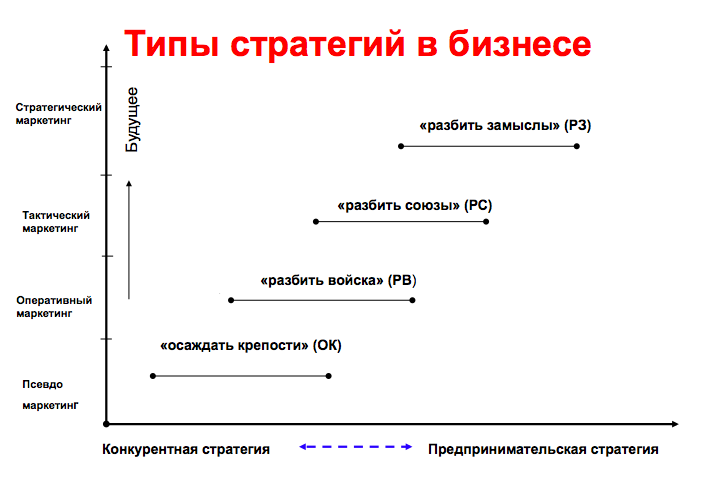 Конкурентная и предпринимательская стратегия (по А.Долгорукову)